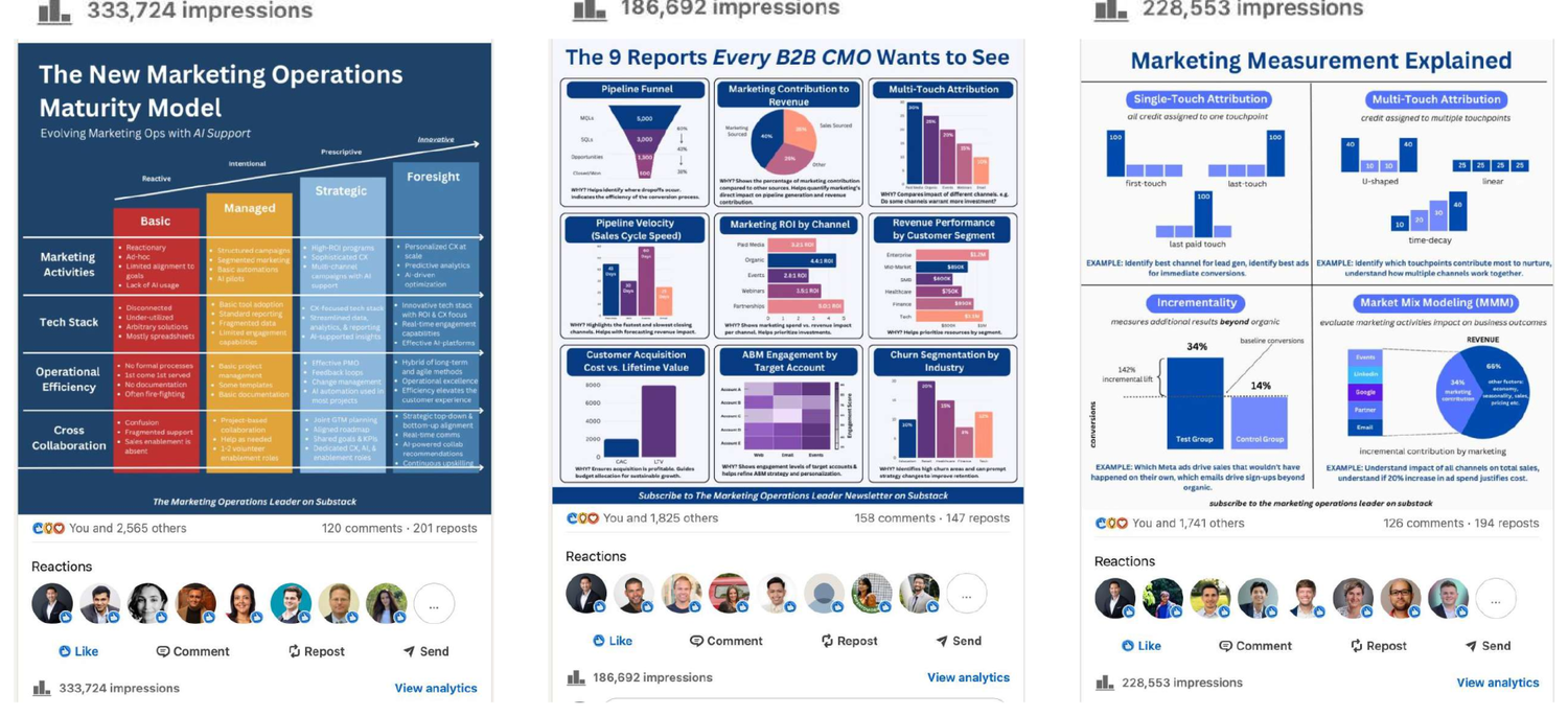 LinkedIn analytics screenshots of Darrell's organic infographic posts showing impression counts in the hundreds of thousands.